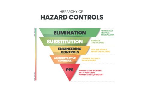 The Hierarchy of Control