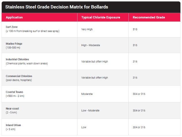 Stainless Steel Grade Decision Matrix